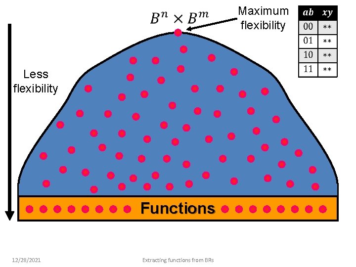 Maximum flexibility Less flexibility Functions 12/28/2021 Extracting functions from BRs 