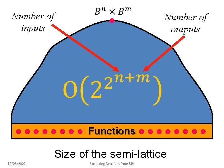 Number of inputs Number of outputs Functions Size of the semi-lattice 12/28/2021 Extracting functions