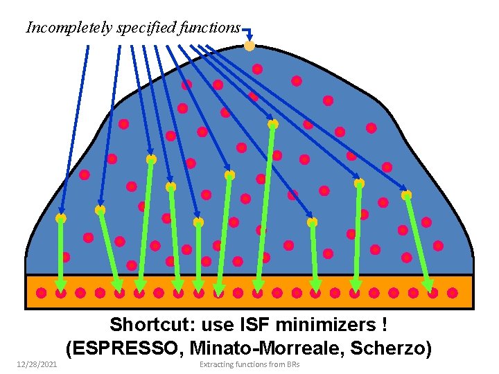 Incompletely specified functions Shortcut: use ISF minimizers ! (ESPRESSO, Minato-Morreale, Scherzo) 12/28/2021 Extracting functions