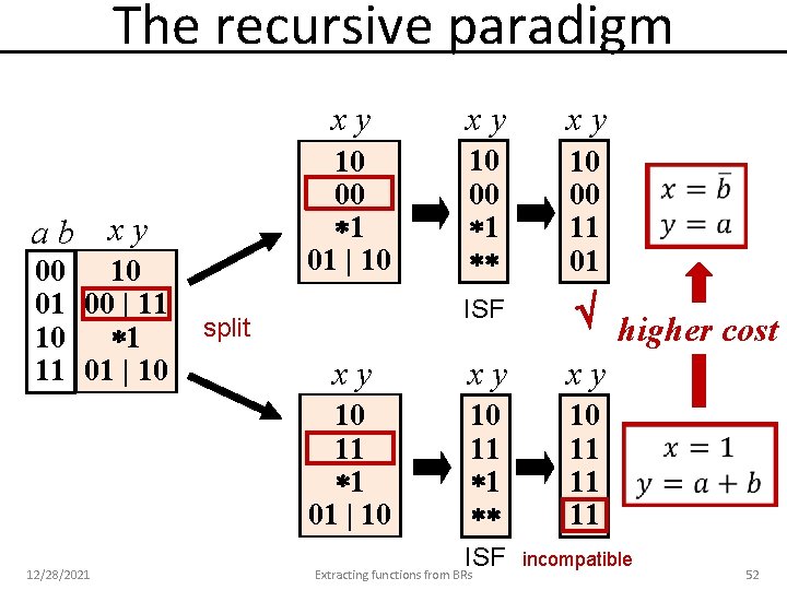 The recursive paradigm ab xy 00 10 01 00 | 11 10 1 11