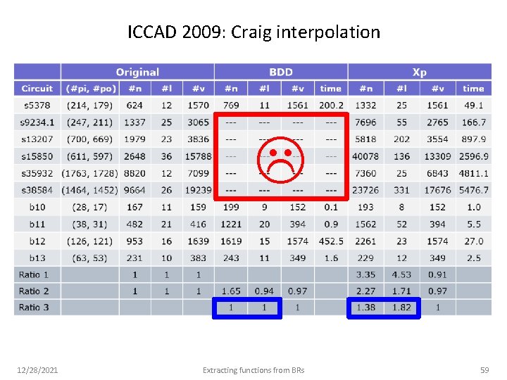 ICCAD 2009: Craig interpolation 12/28/2021 Extracting functions from BRs 59 
