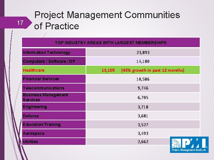 17 Project Management Communities of Practice TOP INDUSTRY AREAS WITH LARGEST MEMBERSHIPS Information Technology