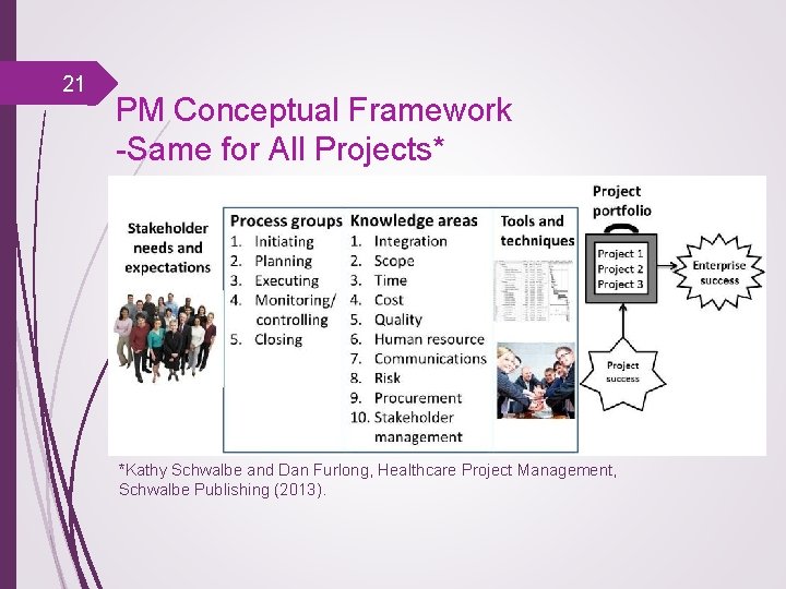 21 PM Conceptual Framework -Same for All Projects* *Kathy Schwalbe and Dan Furlong, Healthcare