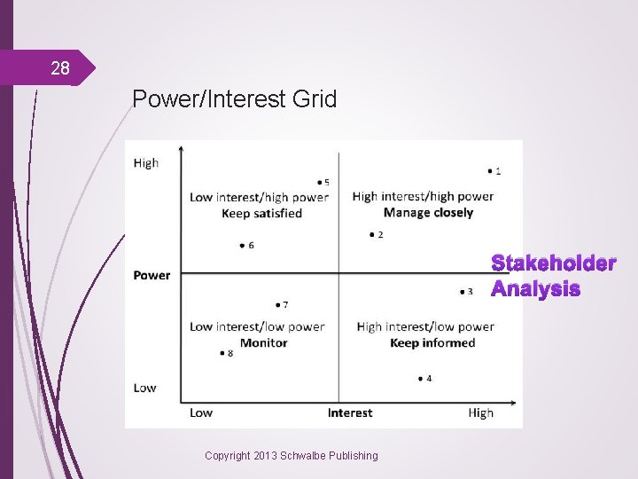 28 Power/Interest Grid Stakeholder Analysis Copyright 2013 Schwalbe Publishing 