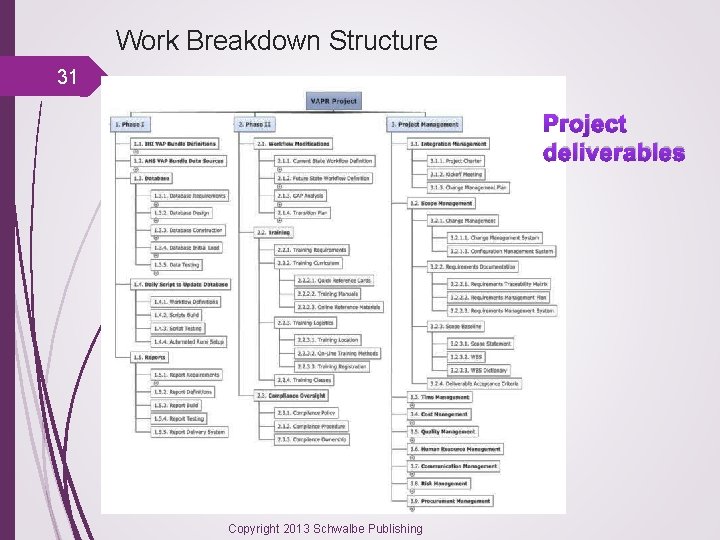 Work Breakdown Structure 31 Project deliverables Copyright 2013 Schwalbe Publishing 