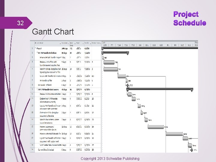 Project Schedule 32 Gantt Chart Copyright 2013 Schwalbe Publishing 