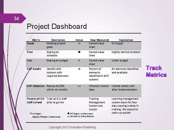 34 Project Dashboard Metric Scope Description Meeting project goals Time Staying on schedule Cost
