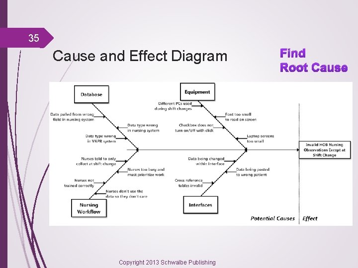 35 Cause and Effect Diagram Copyright 2013 Schwalbe Publishing Find Root Cause 