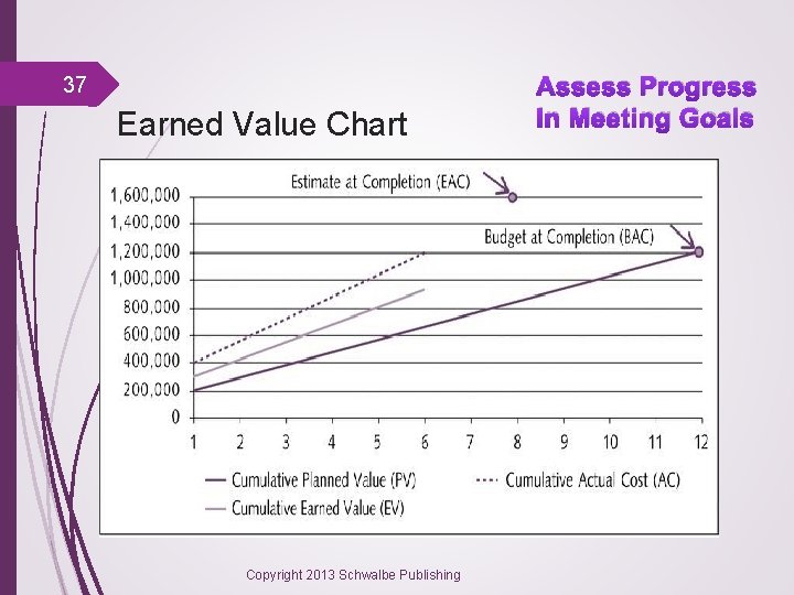 37 Earned Value Chart Copyright 2013 Schwalbe Publishing Assess Progress In Meeting Goals 