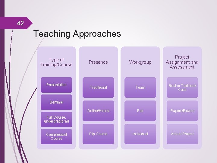 42 Teaching Approaches Type of Training/Course Presentation Presence Workgroup Project Assignment and Assessment Traditional