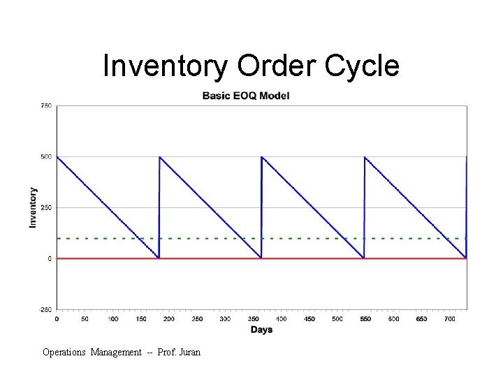 Inventory Order Cycle Operations Management -- Prof. Juran 