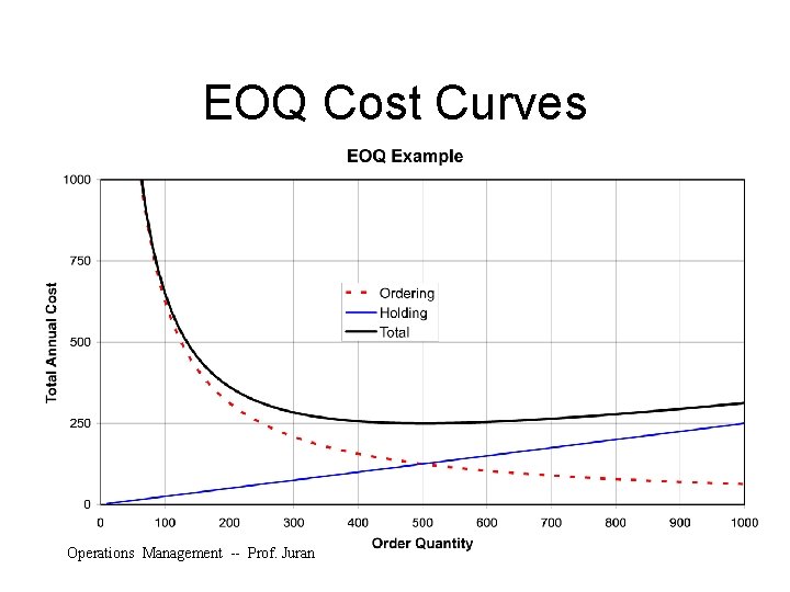 EOQ Cost Curves Operations Management -- Prof. Juran 