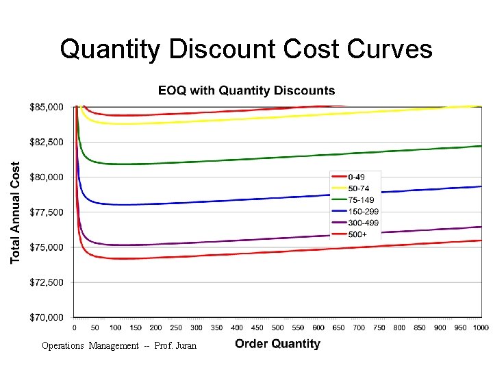 Quantity Discount Cost Curves Operations Management -- Prof. Juran 
