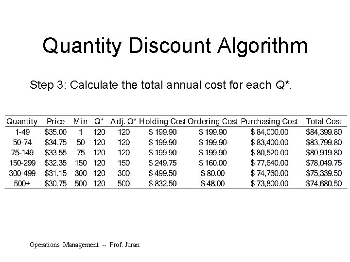 Quantity Discount Algorithm Step 3: Calculate the total annual cost for each Q*. Operations