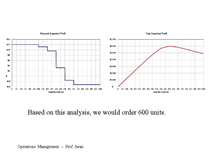 Based on this analysis, we would order 600 units. Operations Management -- Prof. Juran