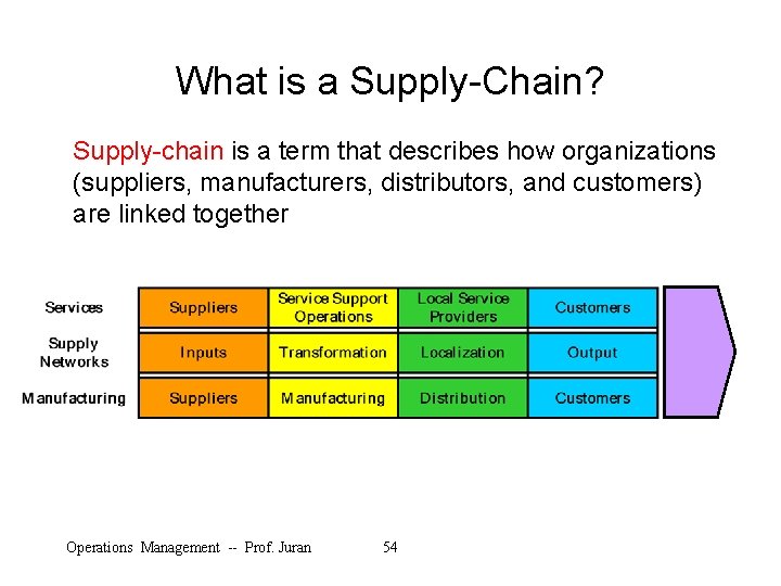 What is a Supply-Chain? Supply-chain is a term that describes how organizations (suppliers, manufacturers,
