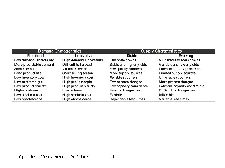 Operations Management -- Prof. Juran 61 