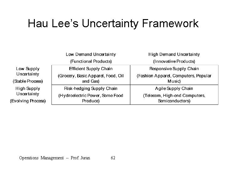 Hau Lee’s Uncertainty Framework Operations Management -- Prof. Juran 62 