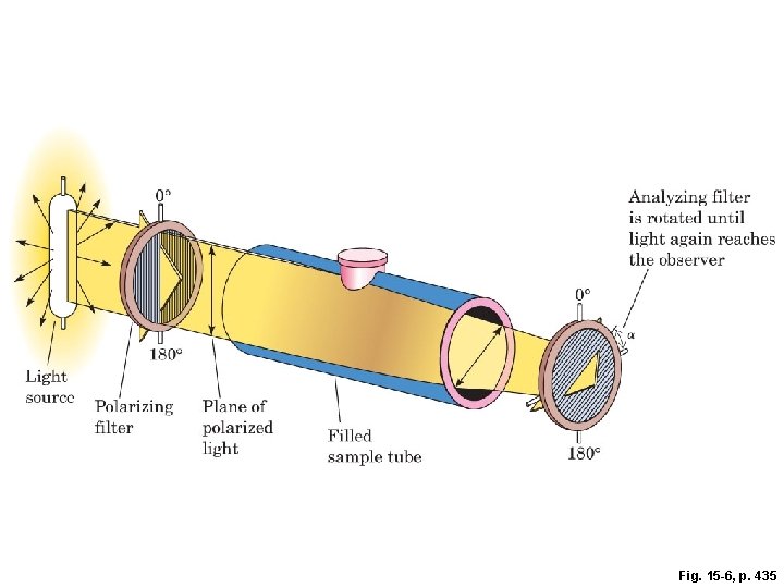 Fig. 15 -6, p. 435 