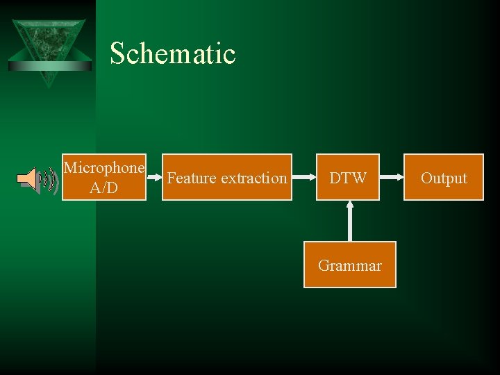 Schematic Microphone A/D Feature extraction DTW Grammar Output 