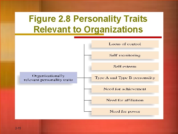 Figure 2. 8 Personality Traits Relevant to Organizations 2 -15 