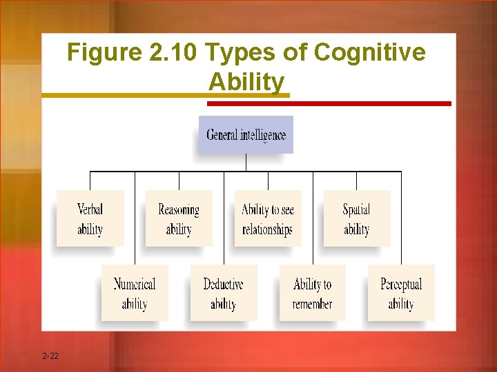 Figure 2. 10 Types of Cognitive Ability 2 -22 