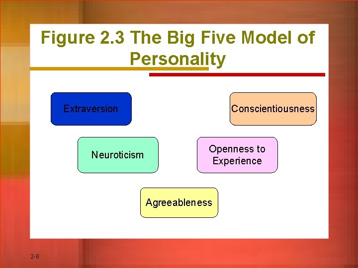 Figure 2. 3 The Big Five Model of Personality Extraversion Neuroticism Conscientiousness Openness to