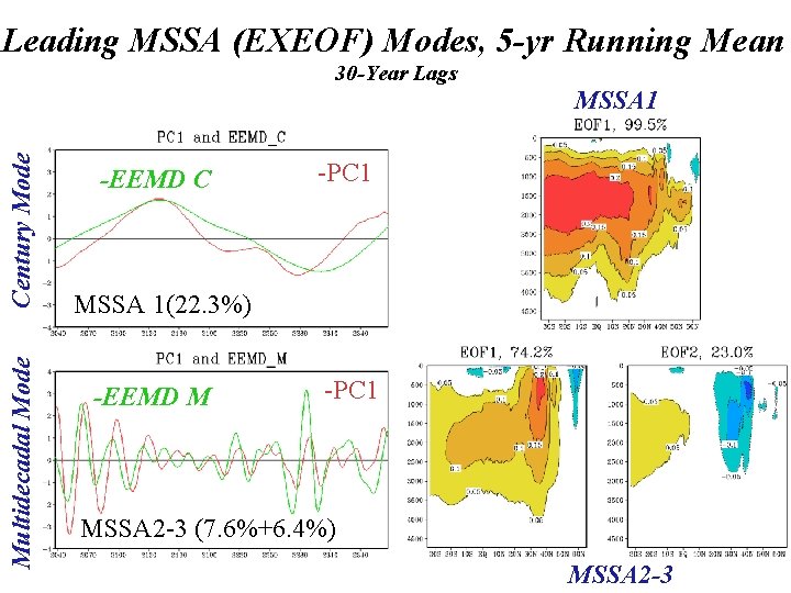 Leading MSSA (EXEOF) Modes, 5 -yr Running Mean Multidecadal Mode Century Mode 30 -Year