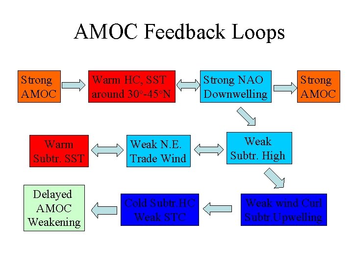 AMOC Feedback Loops Strong AMOC Warm Subtr. SST Delayed AMOC Weakening Warm HC, SST
