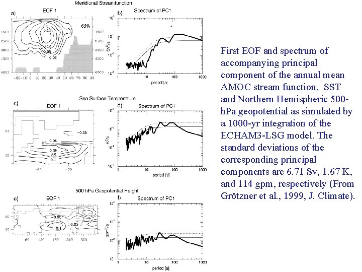 65% First EOF and spectrum of accompanying principal component of the annual mean AMOC