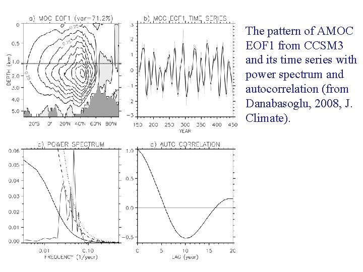 The pattern of AMOC EOF 1 from CCSM 3 and its time series with