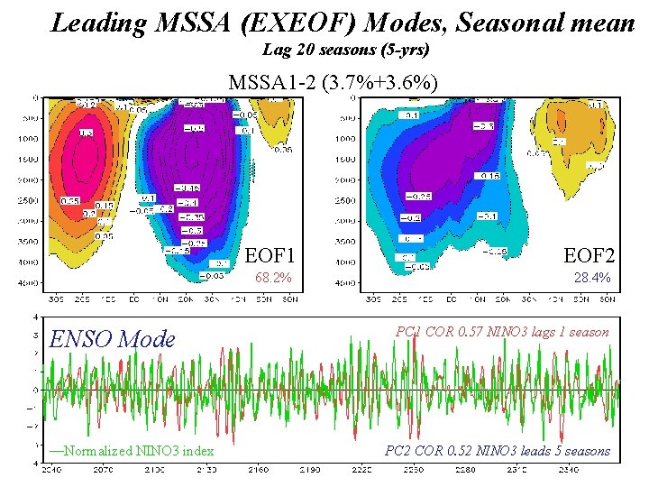 Leading MSSA (EXEOF) Modes, Seasonal mean Lag 20 seasons (5 -yrs) MSSA 1 -2