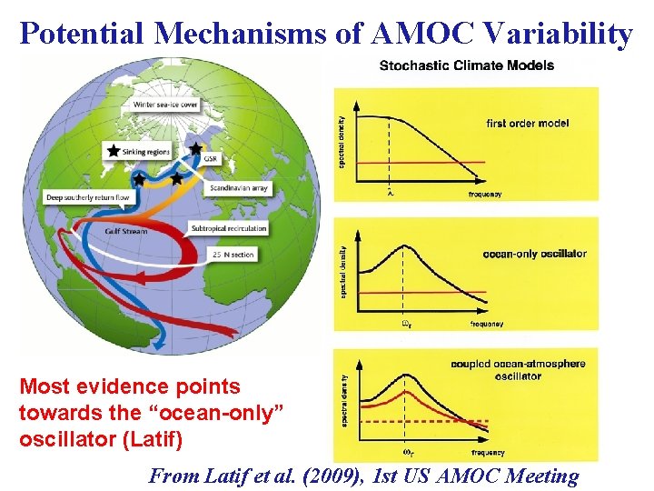 Potential Mechanisms of AMOC Variability Most evidence points towards the “ocean-only” oscillator (Latif) From