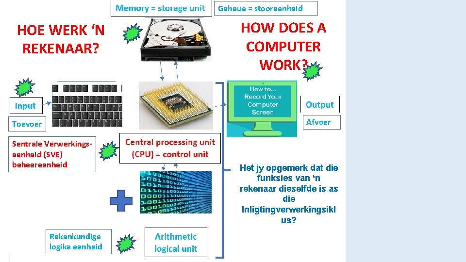 Geheue = stooreenheid HOE WERK ‘N REKENAAR? HOW DOES A COMPUTER WORK? Afvoer Toevoer