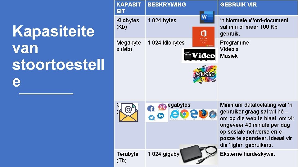 Kapasiteite van stoortoestell e KAPASIT EIT BESKRYWING GEBRUIK VIR Kilobytes (Kb) 1 024 bytes