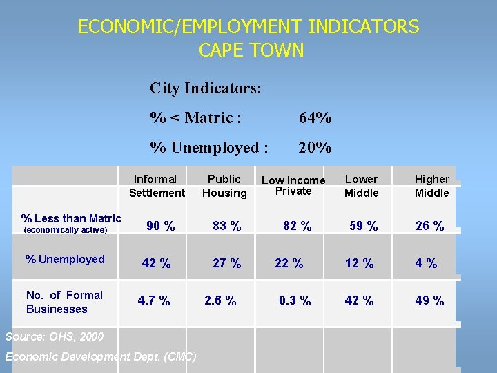 ECONOMIC/EMPLOYMENT INDICATORS CAPE TOWN City Indicators: % Less than Matric (economically active) % <