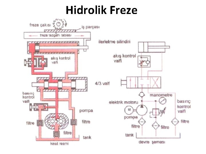 Hidrolik Freze 