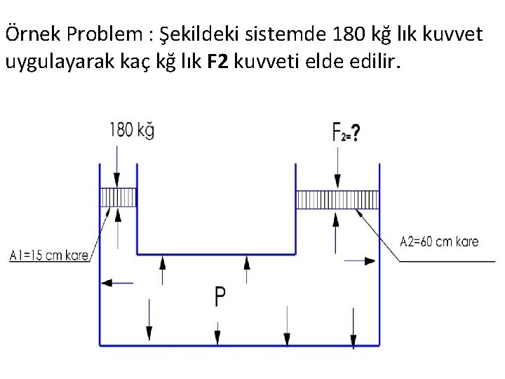 Örnek Problem : Şekildeki sistemde 180 kğ lık kuvvet uygulayarak kaç kğ lık F