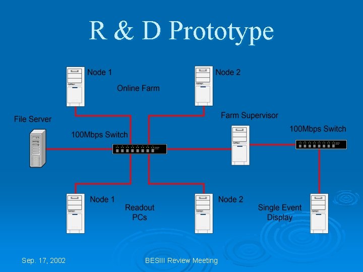 R & D Prototype Sep. 17, 2002 BESIII Review Meeting 