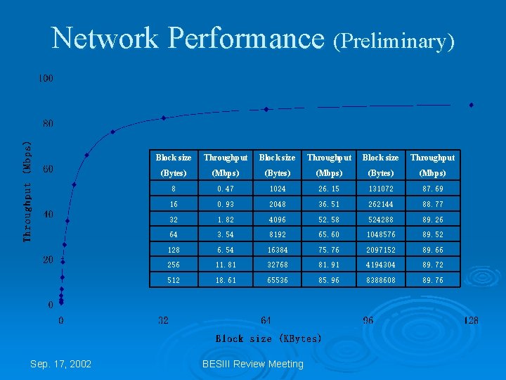 Network Performance (Preliminary) Sep. 17, 2002 Block size Throughput (Bytes) (Mbps) 8 0. 47