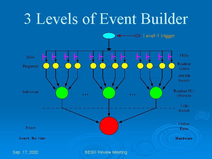 3 Levels of Event Builder Sep. 17, 2002 BESIII Review Meeting 