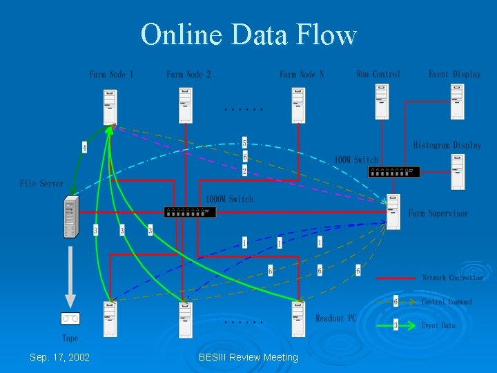 Online Data Flow Sep. 17, 2002 BESIII Review Meeting 