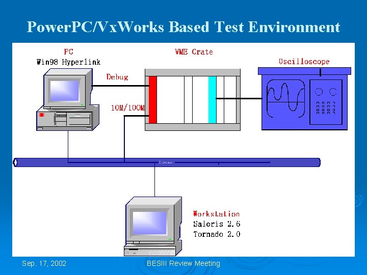 Power. PC/Vx. Works Based Test Environment Sep. 17, 2002 BESIII Review Meeting 