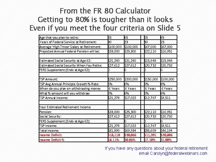 From the FR 80 Calculator Getting to 80% is tougher than it looks Even