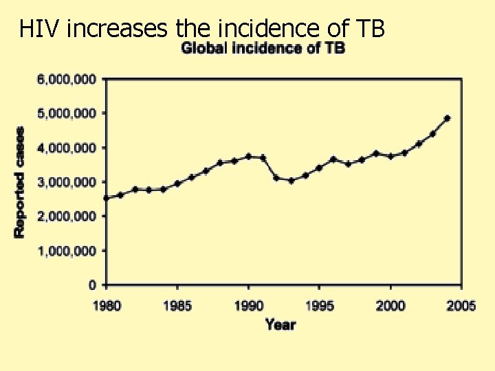 HIV increases the incidence of TB 