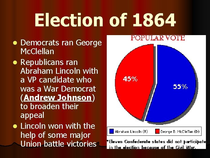 Election of 1864 Democrats ran George Mc. Clellan l Republicans ran Abraham Lincoln with