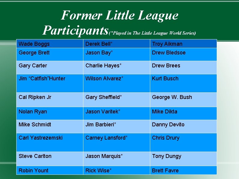 Former Little League Participants (*Played in The Little League World Series) Wade Boggs Derek