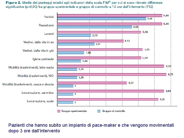 Pazienti che hanno subito un impianto di pace-maker e che vengono movimentati dopo 3