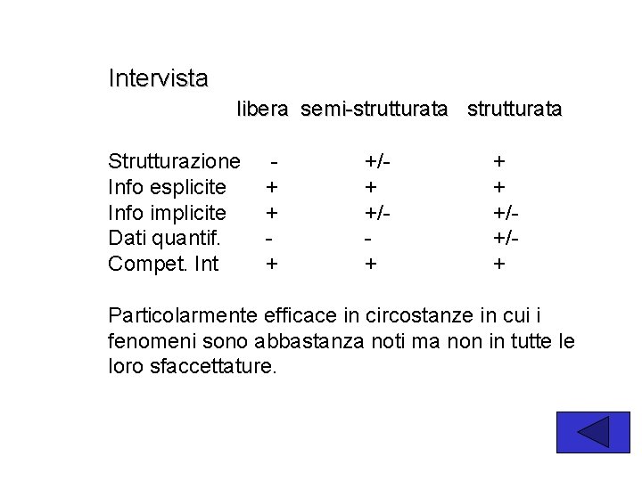 Intervista libera semi-strutturata Strutturazione Info esplicite Info implicite Dati quantif. Compet. Int + +/+