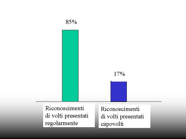 85% 17% Riconoscimenti di volti presentati regolarmente Riconoscimenti di volti presentati capovolti 